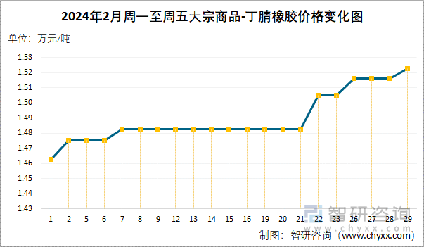 2024年2月周一至周五丁腈橡胶价格变化图