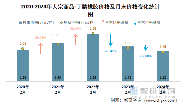 2020-2024年丁腈橡胶价格及月末价格变化统计图