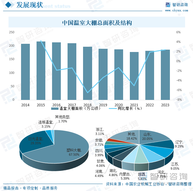 中国温室大棚总面积及结构