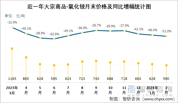 近一年氯化铵月末价格及同比增幅统计图