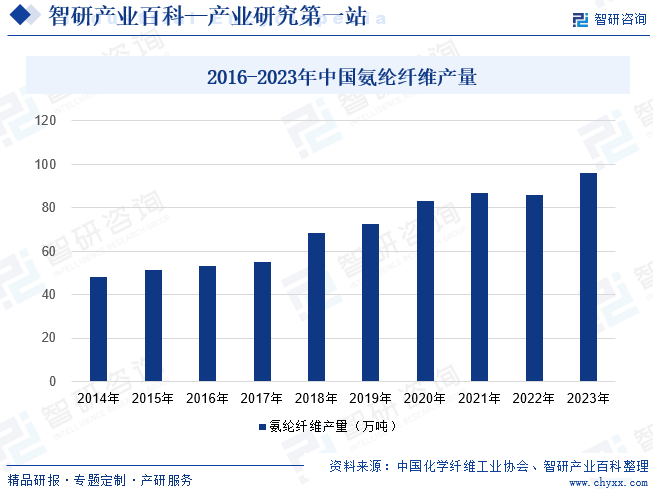 2016-2023年中国氨纶纤维产量