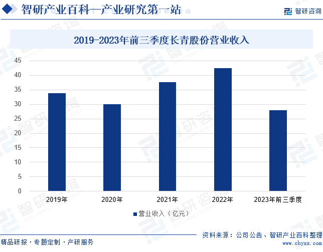 2019-2023年前三季度长青股份营业收入