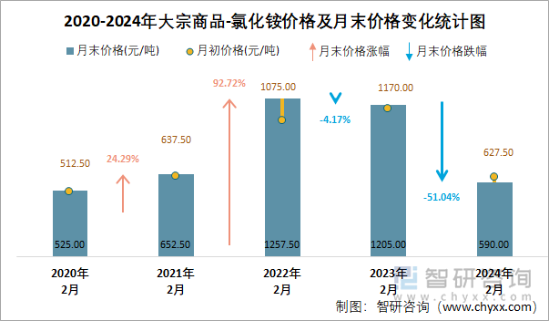 2020-2024年氯化铵价格及月末价格变化统计图