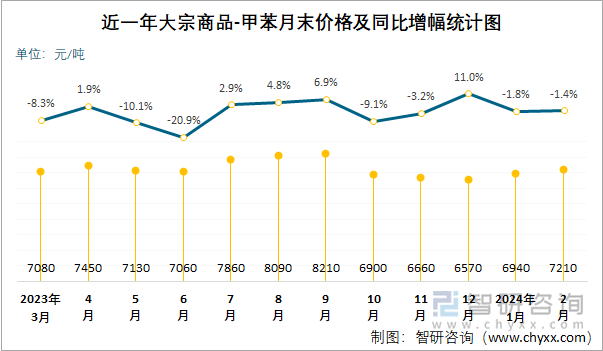 近一年甲苯月末价格及同比增幅统计图