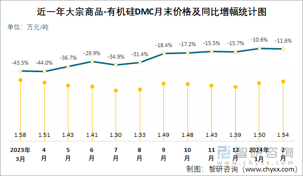 近一年有机硅DMC月末价格及同比增幅统计图