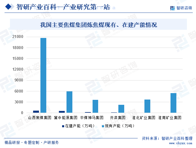 从市场结构来看，几家行业领军企业凭借庞大的产能和市场份额占据主导地位，而众多小型企业虽然数量众多，但普遍规模偏小，市场份额有限。这种市场结构赋予了大型企业强大的议价能力和市场影响力，它们能够通过调整产量、优化产品结构和控制成本等手段，对市场价格和供需关系产生显著影响。以山西焦煤集团为例，该集团在产能方面占据显著的主导地位,凭借地处盛产焦煤的山西地区的优势，以及该地区丰富的焦煤资源和成熟的焦化产业基础，得以迅速发展壮大,目前，现有产能已达到惊人的20700万吨，这使其在中国焦煤市场中占据举足轻重的地位。我国主要焦煤集团炼焦煤现有、在建产能情况