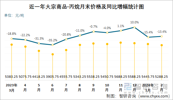 近一年丙烷月末价格及同比增幅统计图