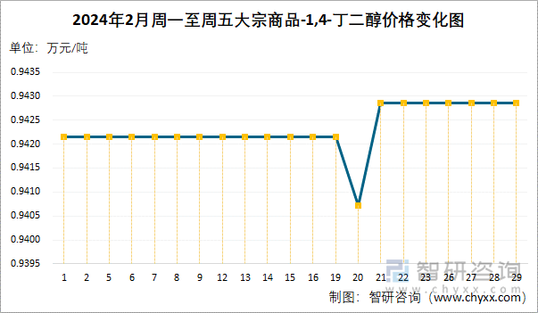 2024年2月周一至周五1,4-丁二醇价格变化图