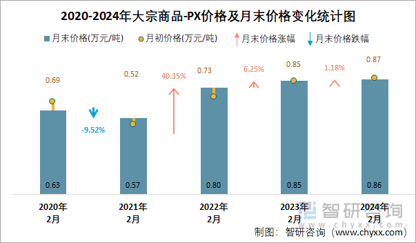 2020-2024年PX价格及月末价格变化统计图