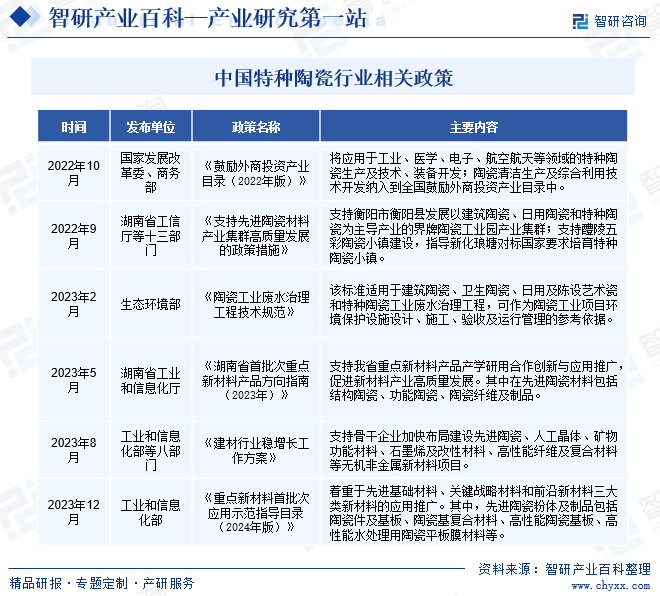 中国特种陶瓷行业相关政策