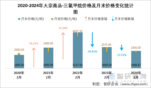 2020-2024年三氯甲烷价格变化统计图