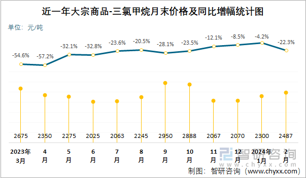 近一年三氯甲烷月末价格及同比增幅统计图