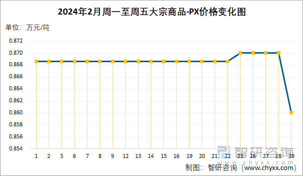 2024年2月周一至周五PX价格变化图