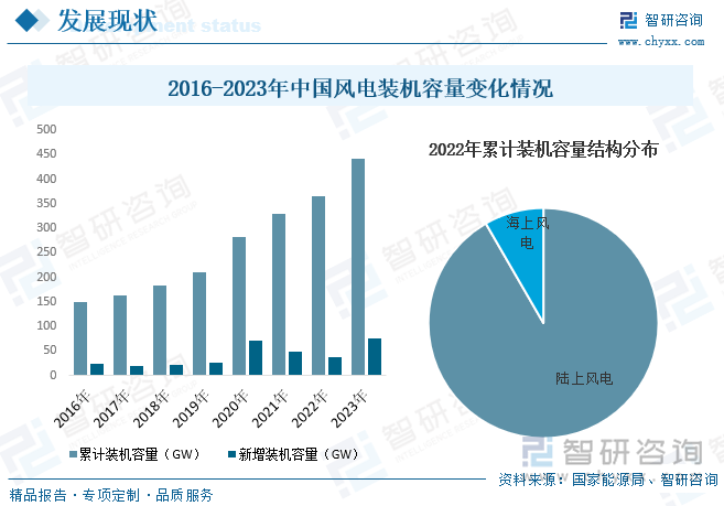 2016-2023年中国风电装机容量变化情况