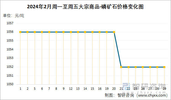 2024年2月周一至周五磷矿石价格变化图