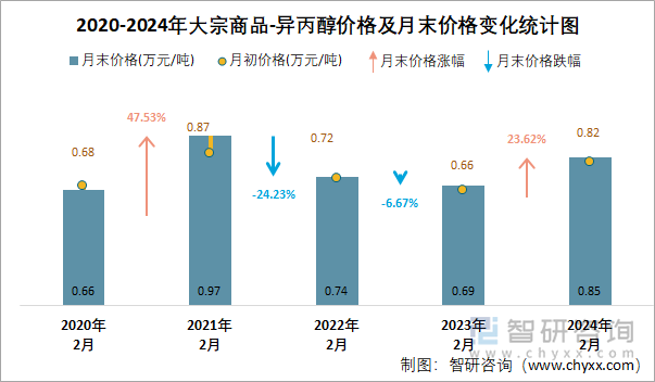 2020-2024年异丙醇价格及月末价格变化统计图