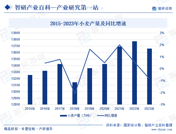 2015-2023年小麦产量及同比增速