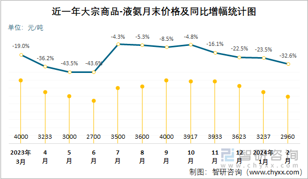 近一年液氨月末价格及同比增幅统计图