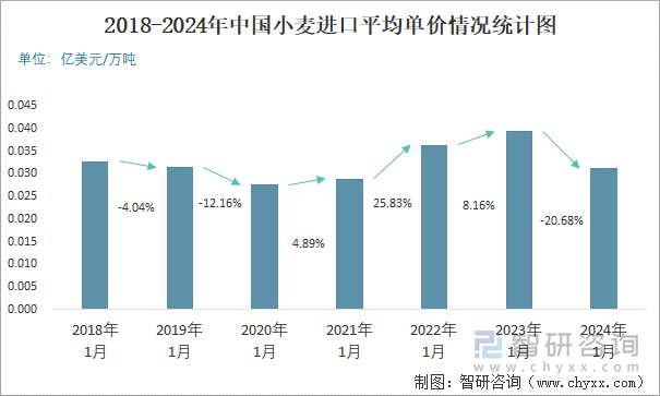 2018-2024年中国小麦进口平均单价情况统计图