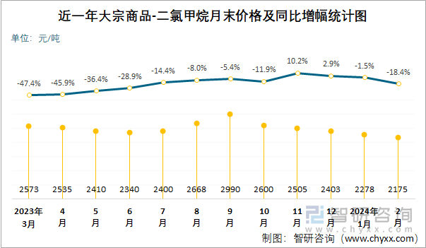 近一年二氯甲烷月末价格及同比增幅统计图