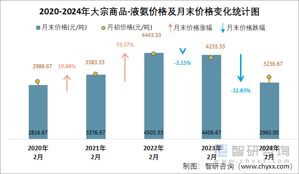 2020-2024年液氨价格及月末价格变化统计图