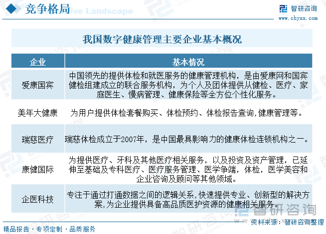 我国数字健康管理主要企业基本概况