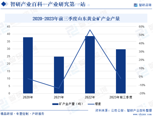 2020-2023年前三季度山东黄金矿产金产量