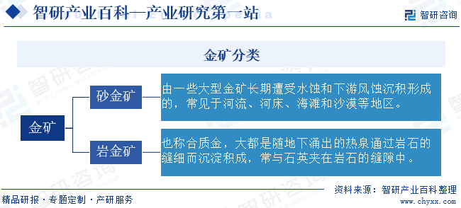 金矿分类