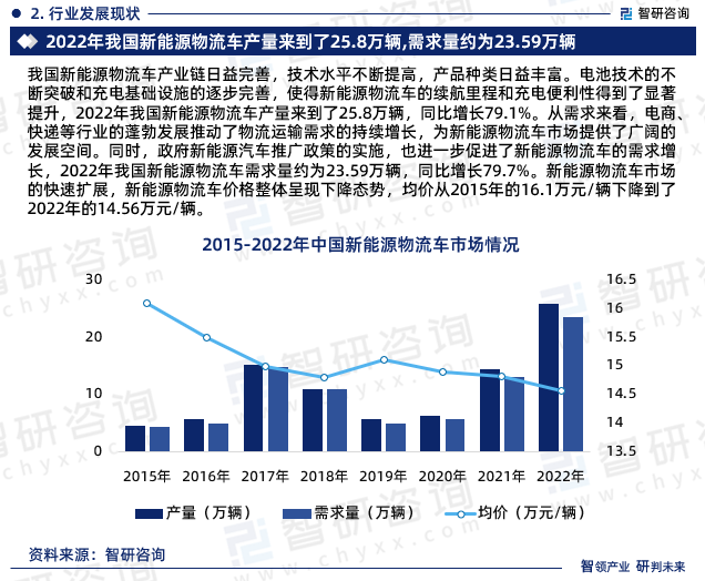 我国新能源物流车产业链日益完善，技术水平不断提高，产品种类日益丰富。电池技术的不断突破和充电基础设施的逐步完善，使得新能源物流车的续航里程和充电便利性得到了显著提升，2022年我国新能源物流车产量来到了25.8万辆，同比增长79.1%。从需求来看，电商、快递等行业的蓬勃发展推动了物流运输需求的持续增长，为新能源物流车市场提供了广阔的发展空间。同时，政府新能源汽车推广政策的实施，也进一步促进了新能源物流车的需求增长，2022年我国新能源物流车需求量约为23.59万辆，同比增长79.7%。新能源物流车市场的快速扩展，新能源物流车价格整体呈现下降态势，均价从2015年的16.1万元/辆下降到了2022年的14.56万元/辆。