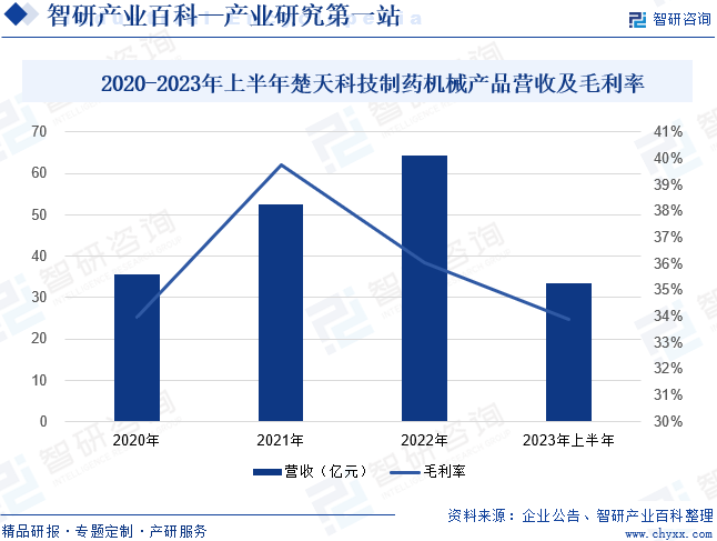 2020-2023年上半年楚天科技制药机械产品营收及毛利率