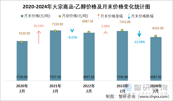 2020-2024年乙醇价格及月末价格变化统计图