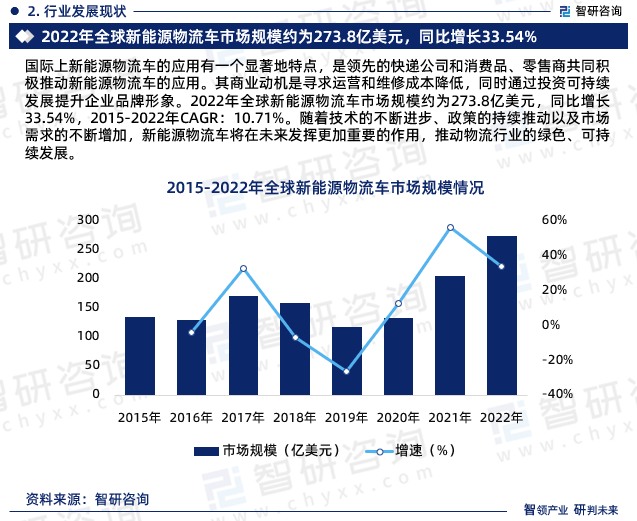 国际上新能源物流车的应用有一个显著地特点，是领先的快递公司和消费品、零售商共同积极推动新能源物流车的应用。其商业动机是寻求运营和维修成本降低，同时通过投资可持续发展提升企业品牌形象。2022年全球新能源物流车市场规模约为273.8亿美元，同比增长33.54%，2015-2022年CAGR：10.71%。随着技术的不断进步、政策的持续推动以及市场需求的不断增加，新能源物流车将在未来发挥更加重要的作用，推动物流行业的绿色、可持续发展。