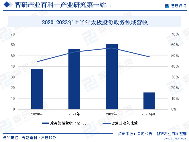 2020-2023年上半年太极股份政务营收