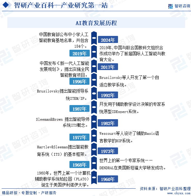 AI教育发展历程