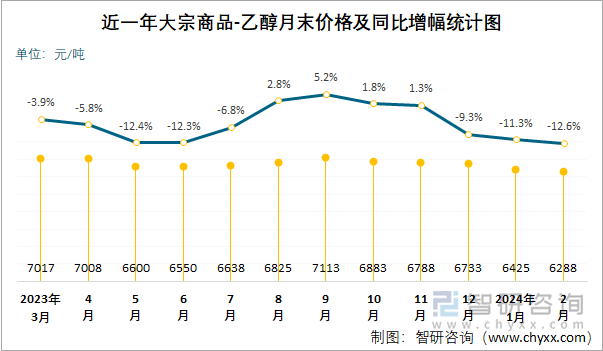 近一年乙醇月末价格及同比增幅统计图