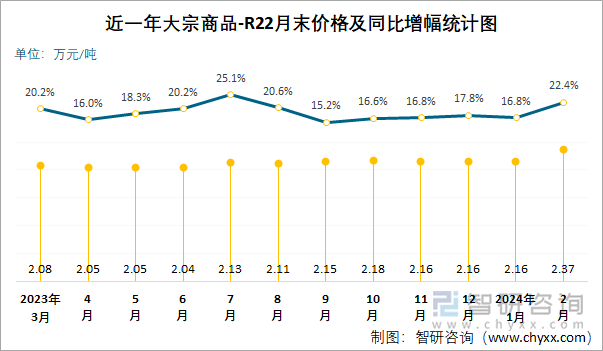 近一年R22月末价格及同比增幅统计图