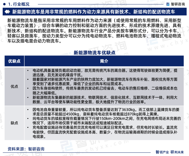 新能源物流车是指采用非常规的车用燃料作为动力来源（或使用常规的车用燃料、采用新型车载动力装置），综合车辆的动力控制和驱动方面的先进技术，形成的技术原理先进、具有新技术、新结构的配送物流车。新能源物流车行业产品分类按车辆形式分，可以分为卡车、轻客以及微面车，按动力类型分可以分为纯电动物流车、燃料电池物流车、增程式电动物流车以及插电混合动力物流车。