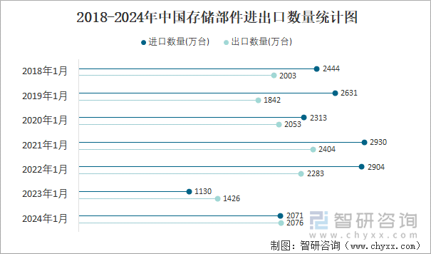 2018-2024年中国存储部件进出口数量统计图