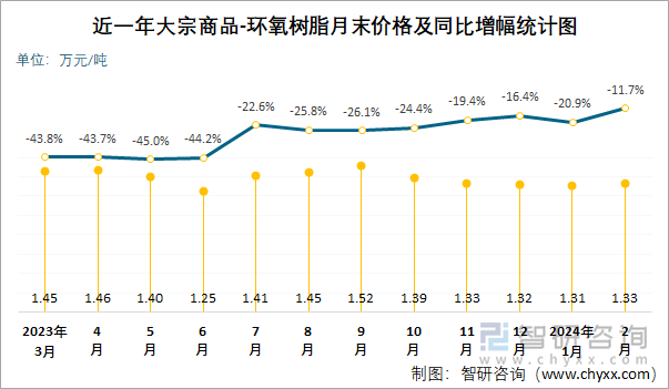 近一年环氧树脂月末价格及同比增幅统计图