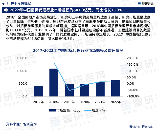 2018年全国房地产市场交易活跃，新房和二手房的交易量均达到了高位。新房市场更是达到了巨量顶峰，价格创下新高，房地产开发企业为了获取更多的项目资源，提高项目的质量和效益，对招标代理服务的需求大幅增加。据数据显示，2018年中国招标代理行业市场规模达到1103.07亿元。2019-2022年，随着国家基础设施建设的不断推进，工程建设项目的数量和规模为招标代理行业提供了广阔的发展空间，市场保持稳定增长，2022年中国招标代理行业市场规模为641.8亿元，同比增长15.3%。