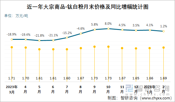 近一年钛白粉月末价格及同比增幅统计图