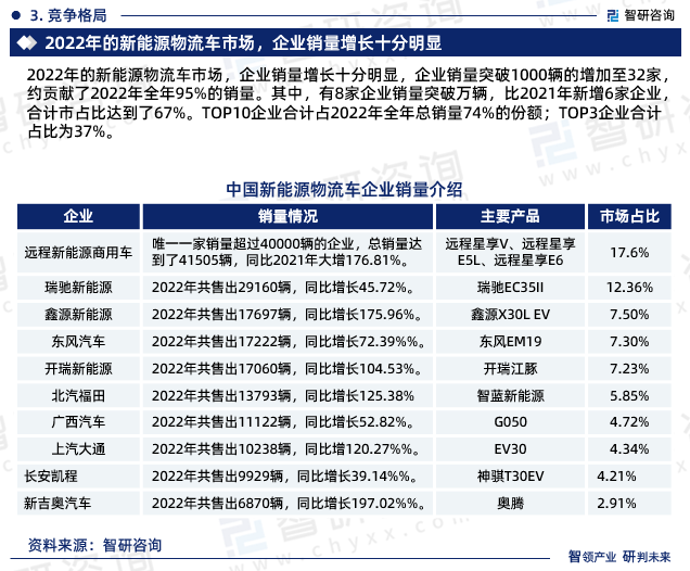 2022年的新能源物流车市场，企业销量增长十分明显，企业销量突破1000辆的增加至32家，约贡献了2022年全年95%的销量。其中，有8家企业销量突破万辆，比2021年新增6家企业，合计市占比达到了67%。TOP10企业合计占2022年全年总销量74%的份额；TOP3企业合计占比为37%。