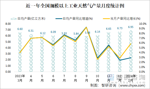 近一年全国规模以上工业天然气产量月度统计图