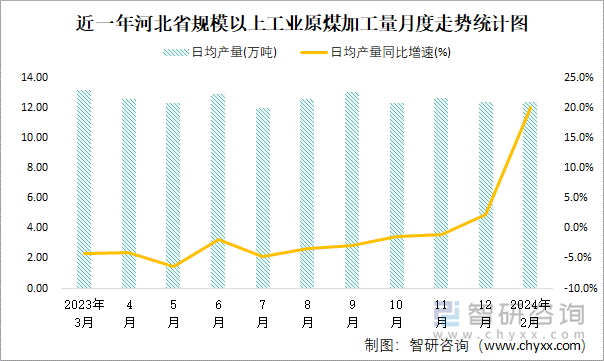 近一年河北省规模以上工业原煤加工量月度走势统计图