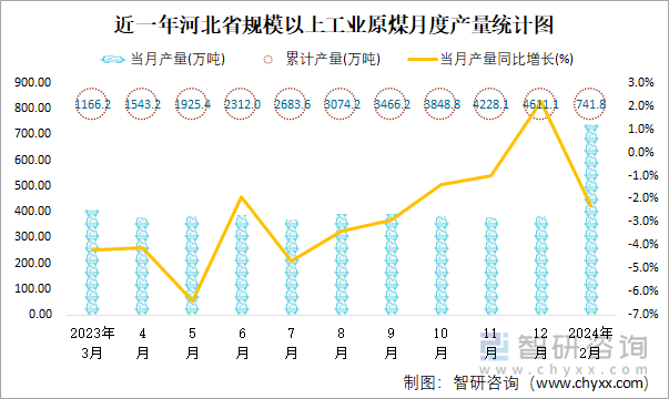 近一年河北省规模以上工业原煤月度产量统计图