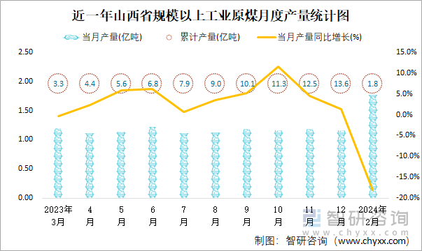 近一年山西省规模以上工业原煤月度产量统计图