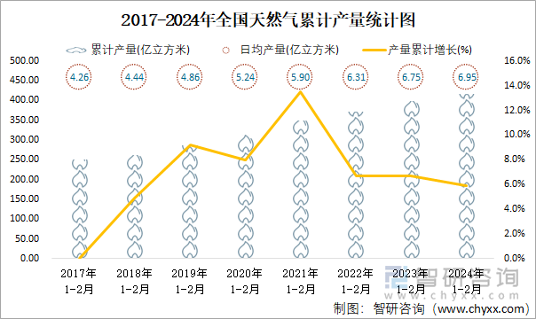 2017-2024年全国天然气累计产量统计图