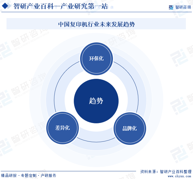 中国复印机行业未来发展趋势