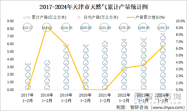 2017-2024年天津市天然气累计产量统计图