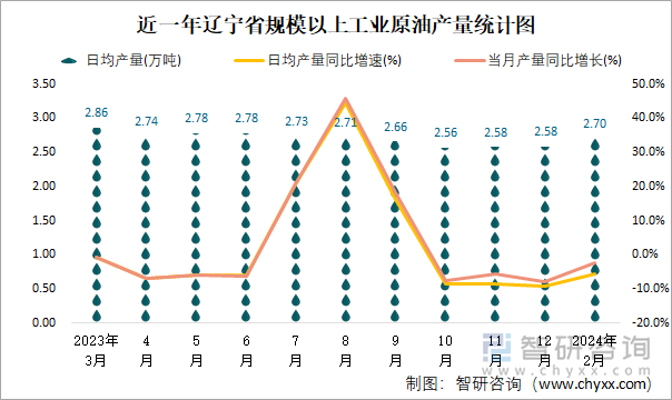 近一年辽宁省规模以上工业原油产量统计图